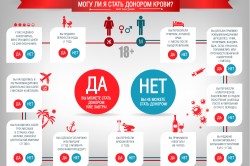 Основные требования к донору
