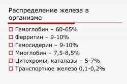 Распределение железа в организме