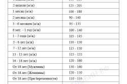 Нормальный уровень гемоглобина в различном возрасте