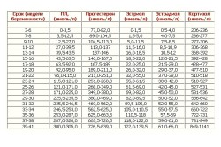 Показатели прогестерона на разных сроках беременности