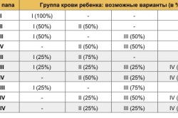 Вероятная группа крови ребенка