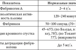 Нормальные показатели анализов на фибриноген