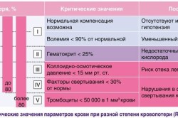 Критические значения кровопотери Критические значения кровопотери