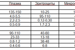 Содержание электролитов в плазме крови, эритроцитах и микросреде тканей (ммоль/л) у человека