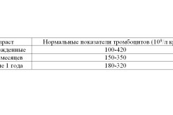 Показатели тромбоцитов у детей
