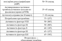 Нормальные показатели базовой коагулограммы