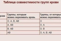 Таблица совместимости групп крови