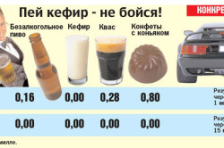 Содержание промилле в безалкогольных напитках и конфетках с конъяком