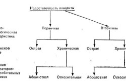 Виды плацентарной недостаточности