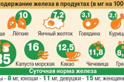 Полезные продукты при железодефицитной анемии