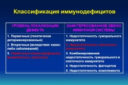 Классификация иммунодефицитов