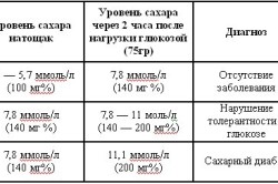 Таблица уровня сахара в крови у детей