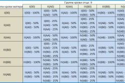 Порядок наследования групп крови