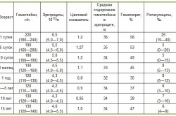 Норма ретикулоцитов у детей