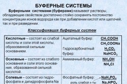 Виды буферных систем организма