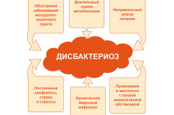 Дисбактериоз кишечный - причина крови в кале
