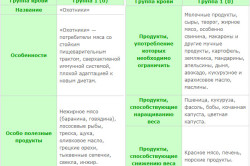 Диета при первой группе крови