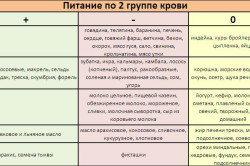 Питание по 2 группе крови