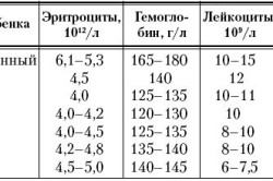 Нормальные показатели гемоглобина у детей