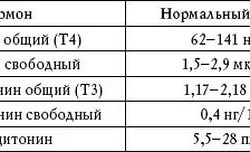 Показатели здоровой щитовидной железы