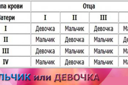 Таблица определения пола ребёнка по группе крови родителей